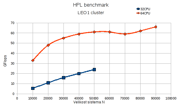 HPL benchmark za LEO1