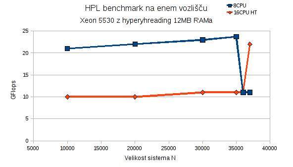 HPL benchmark za X5530