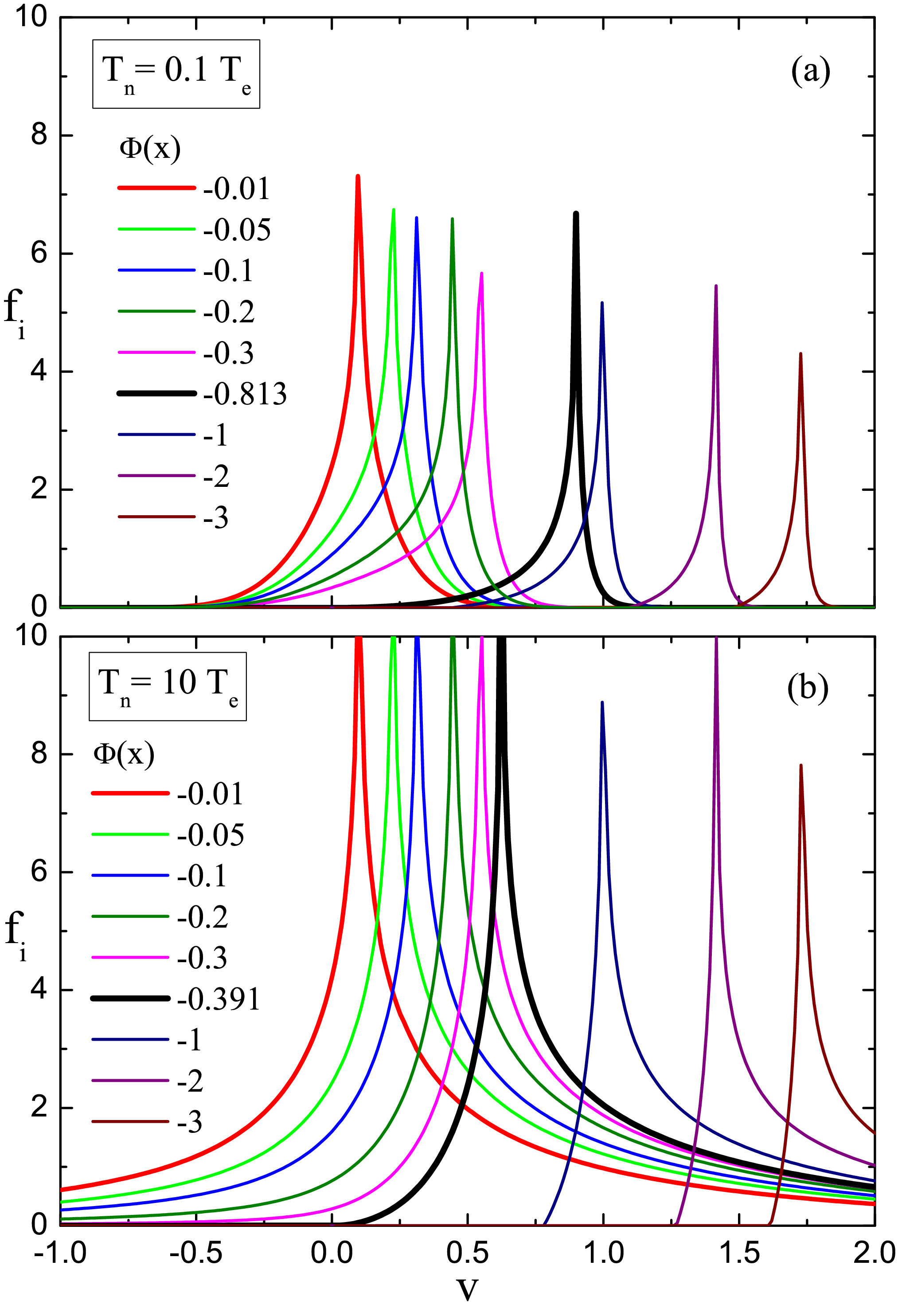 Porazdelitve hitrosti za (a) Tn=0.1 in (b) Tn=10